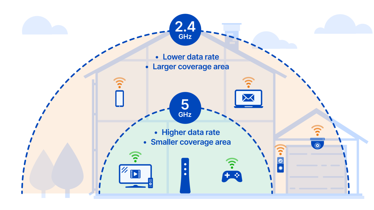 Băng Tần Là Gì? Nên Chọn Băng Tần 2.4GHz Hay 5GHz - MikroTIK Việt Nam