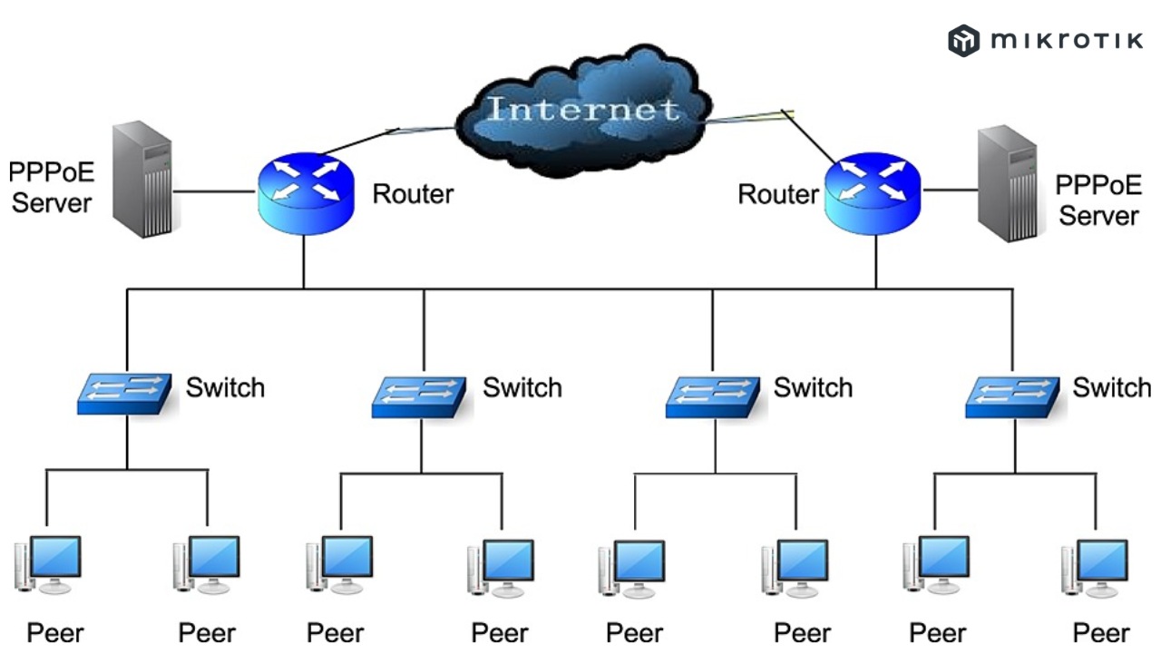 Mô hình cơ bản sử dụng PPPoE
