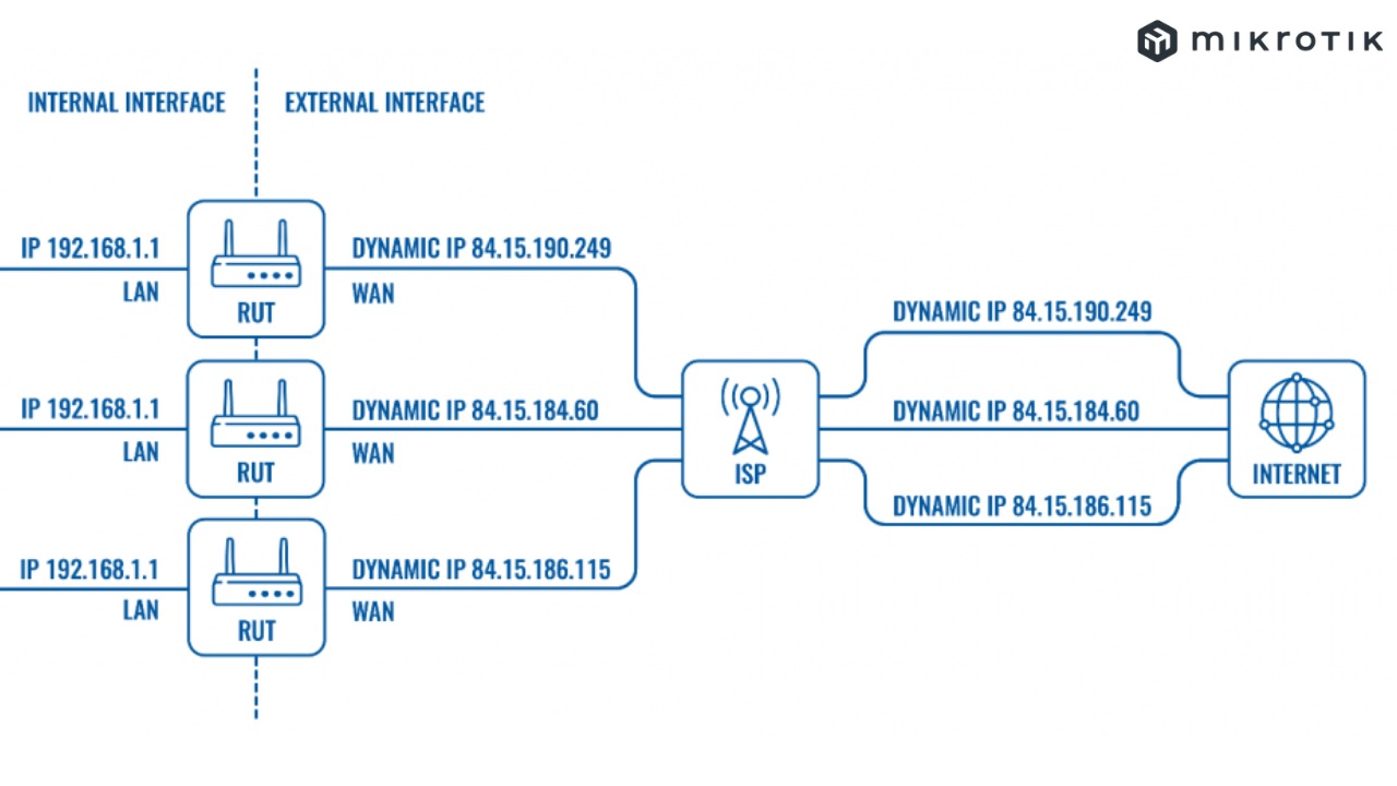 IP Public là một địa chỉ duy nhất trên internet dùng để xác định một thiết bị khi kết nối với mạng