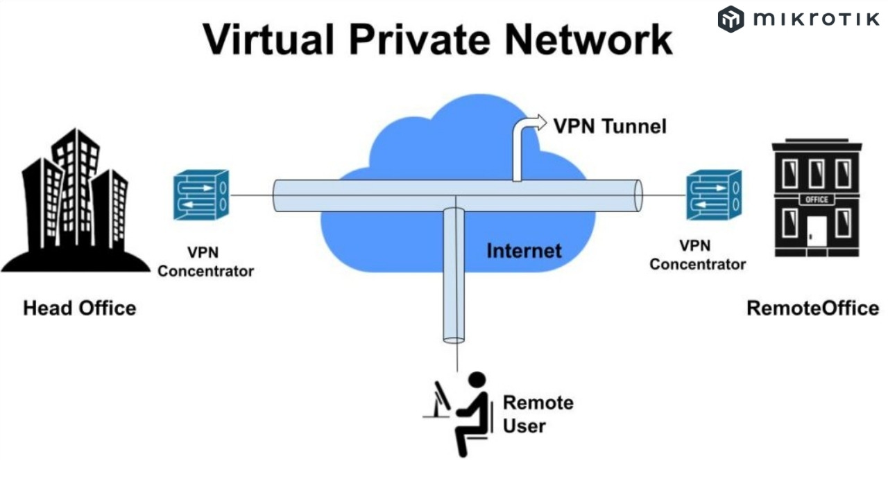 Mạng riêng ảo được xây dựng trên mạng WAN công cộng như Internet