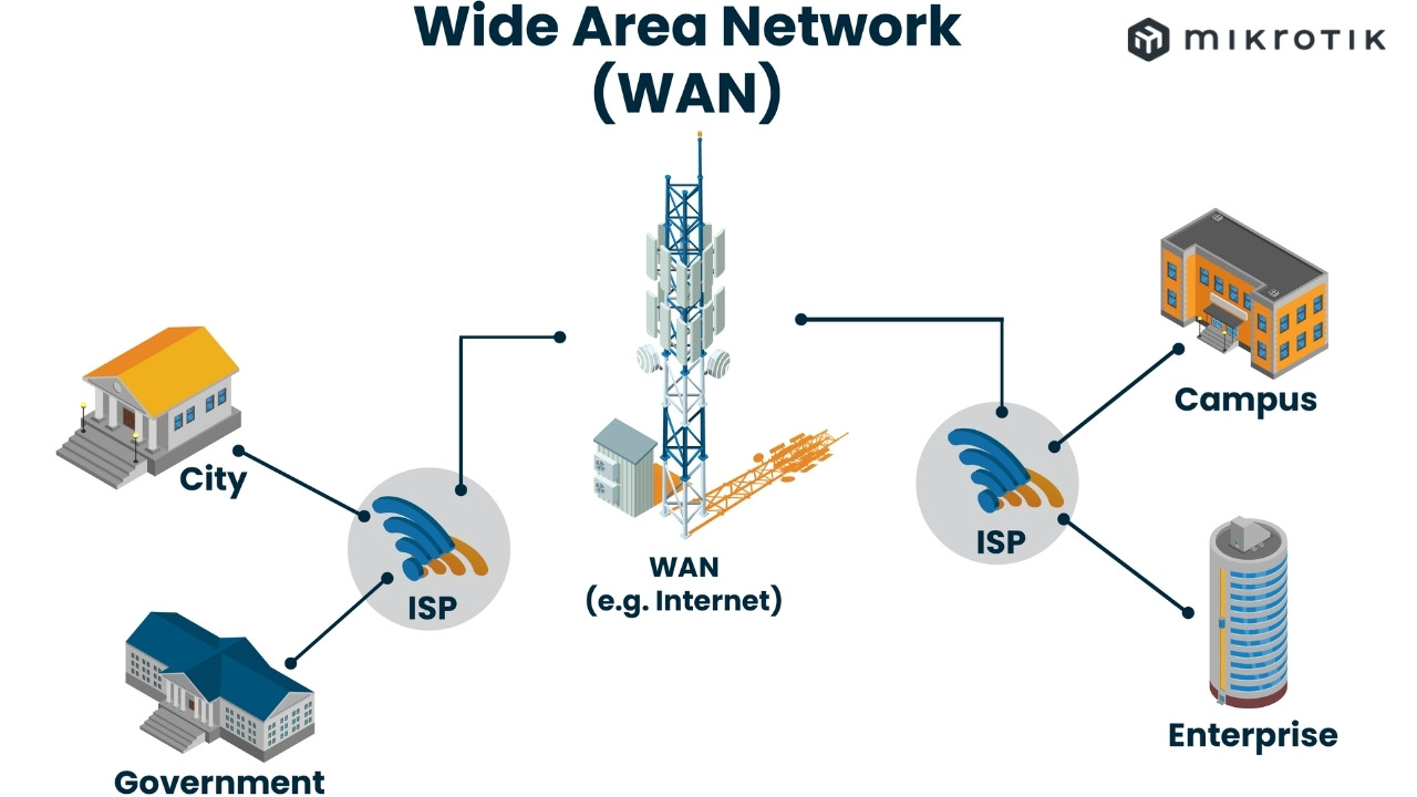 Mạng WAN (Wide Area Network) là mạng kết nối các máy tính mở rộng (mạng diện rộng)