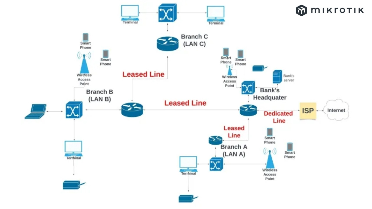Mô hình mạng WAN