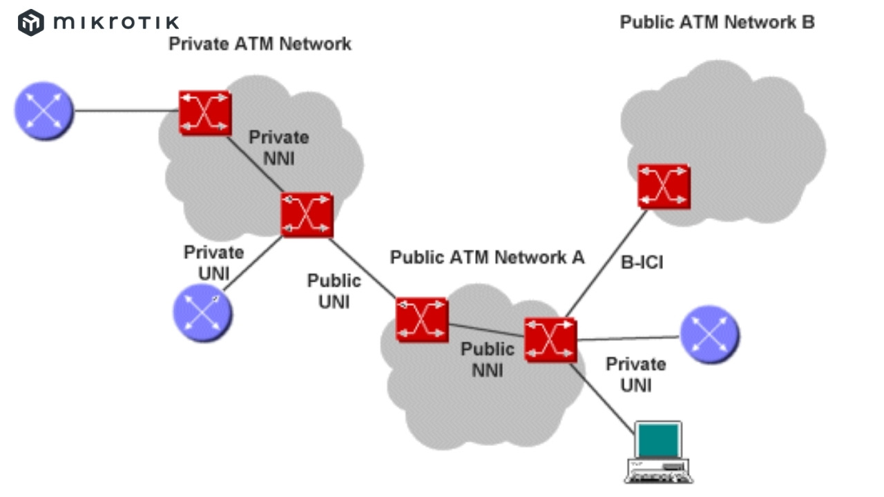 Cách thức làm việc của mạng ATM (Asynchronous Transfer Mode)