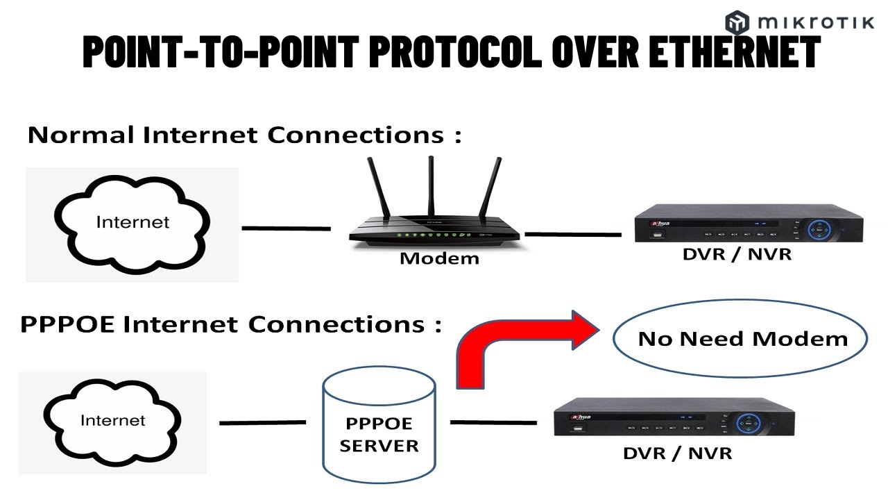 PPPoE tạo ra một kết nối an toàn và tin cậy giữa máy tính cá nhân hoặc thiết bị mạng và nhà cung cấp dịch vụ internet ISP
