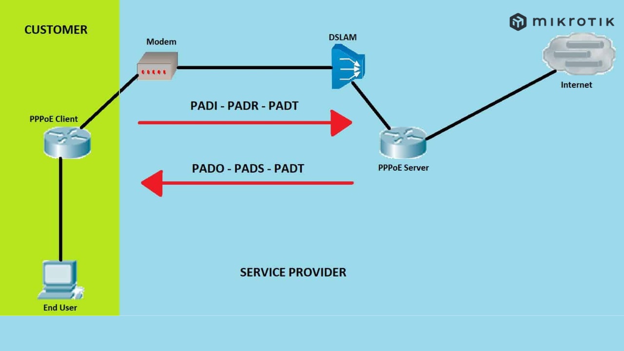 Cách thức hoạt động của PPPoE