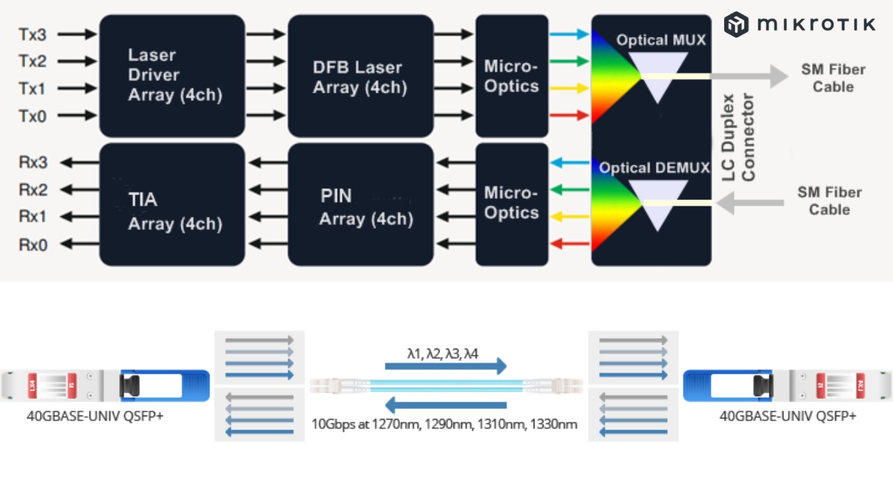 Nguyên lý hoạt động của QSFP