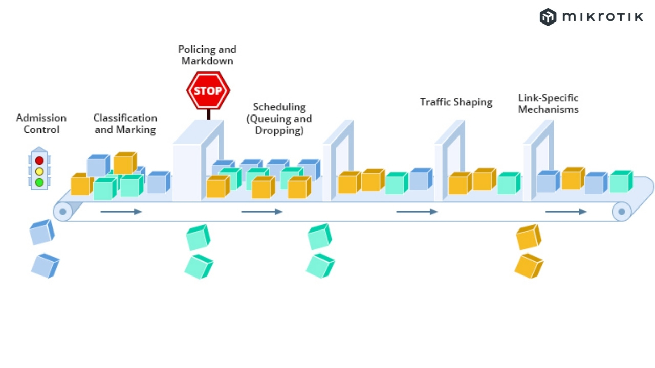 Nguyên lý hoạt động của QoS