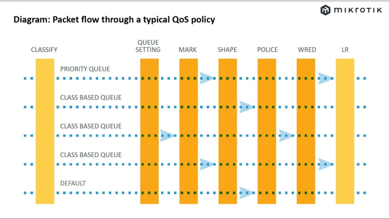 QoS giúp tối ưu hóa sử dụng tài nguyên mạng, giúp tiết kiệm chi phí và tăng cường hiệu quả hoạt động của hệ thống