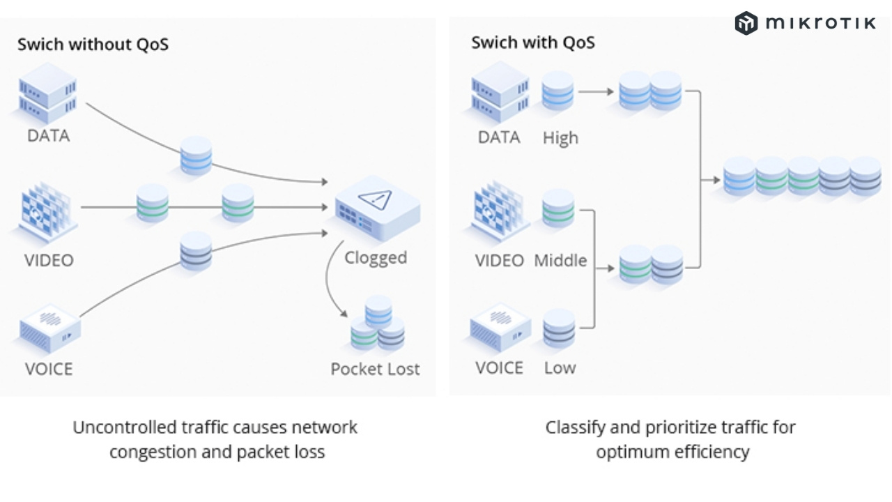 Mô hình sở hữu QoS và không sở hữu QoS