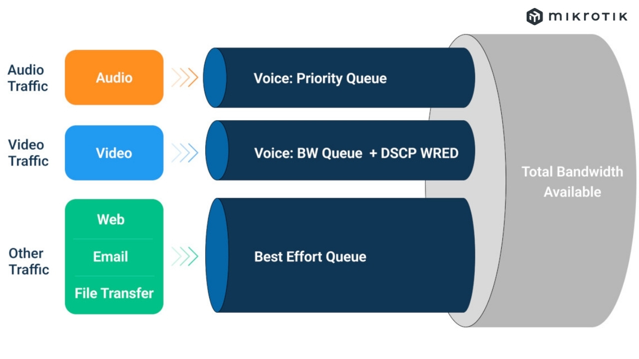 Quality of Service tập hợp các kỹ thuật và công nghệ được thiết kế để đảm bảo chất lượng dịch vụ truyền tải dữ liệu trong mạng