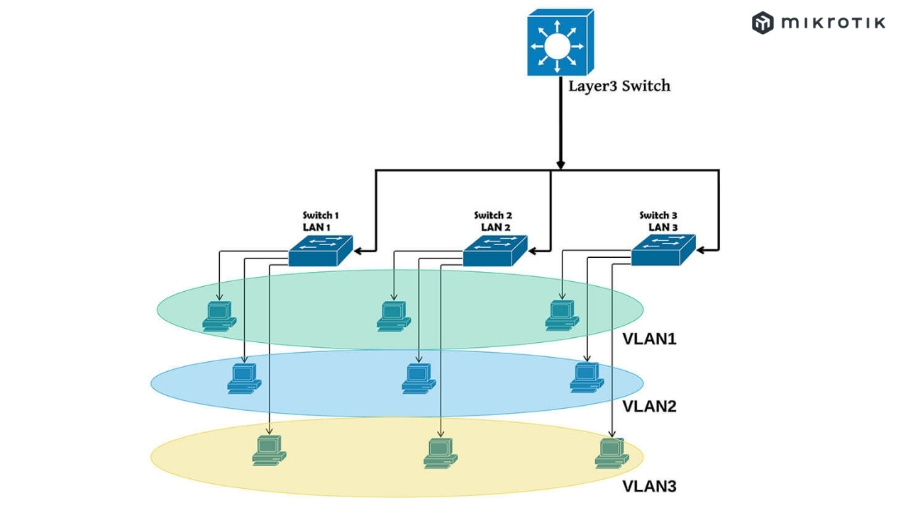 Switch Layer 3 được sử dụng để kết nối các mạng con với nhau thành mạng lớn hơn