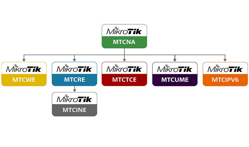 Chương trình Học viện Mikrotik