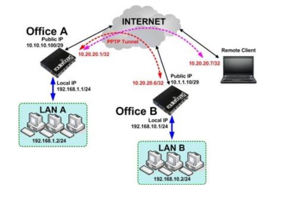 Hướng dẫn cấu hình VPN giao thức PPTP trên Router Mikrotik (Phiên bản đầy đủ)