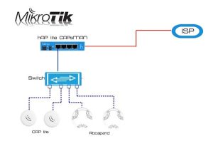 Hướng dẫn làm Wifi Marketing với Router Mikrotik